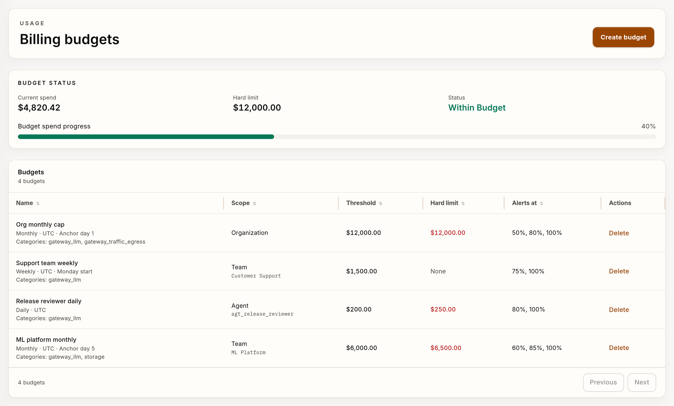 Billing budget status and scoped budget table